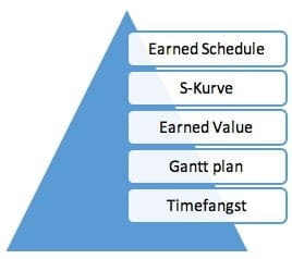 Sariba_Earned Schedule