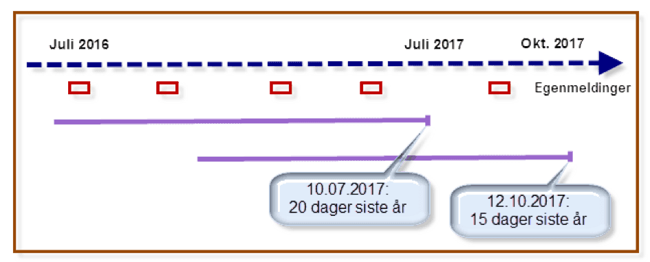 Auto oppfølging egenmld 191017